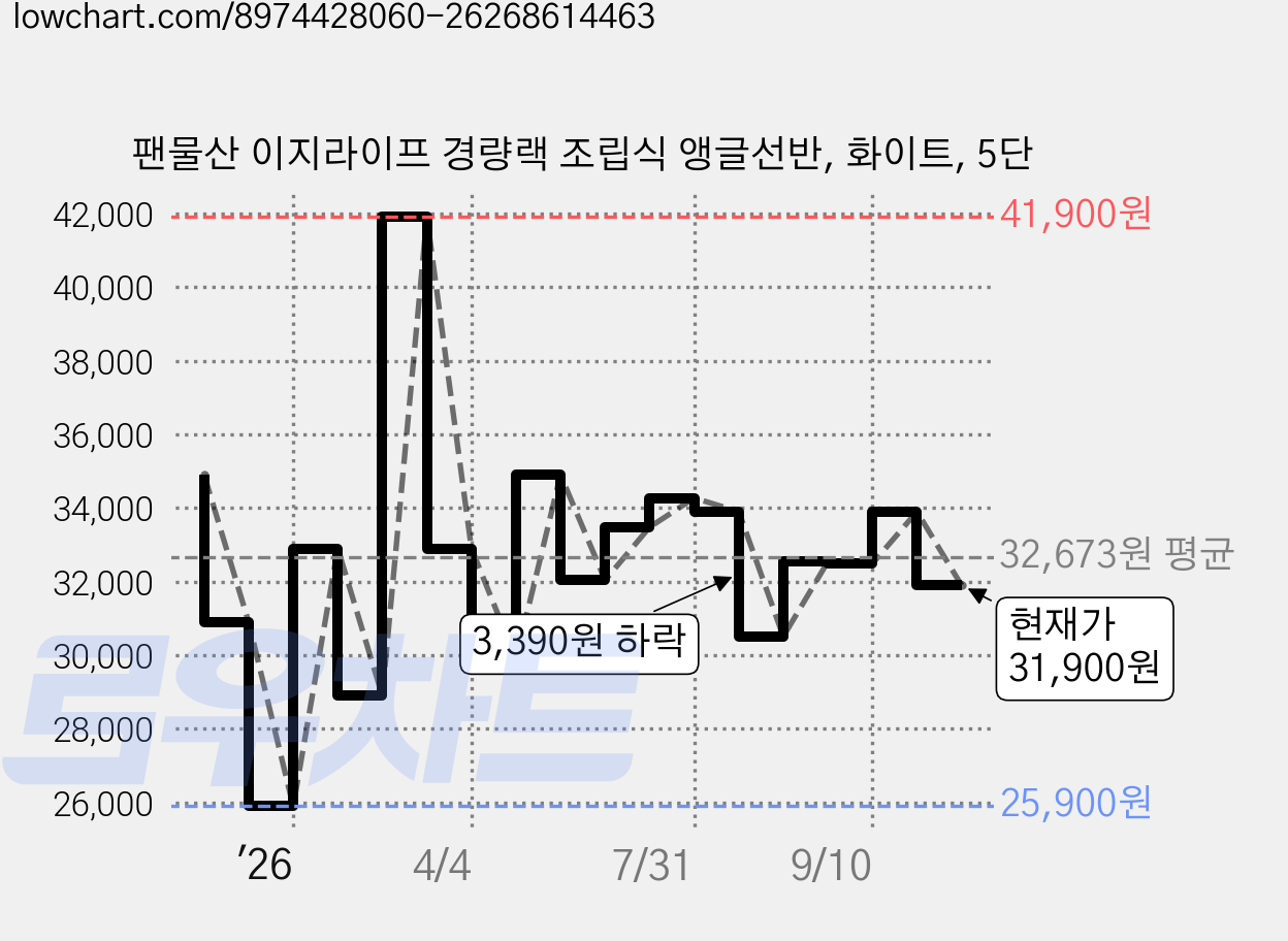 팬물산 이지라이프 경량랙 조립식 앵글선반, 화이트, 5단 가격 변동 차트, 현재가 31,900원, 관측 최저가 25,900원