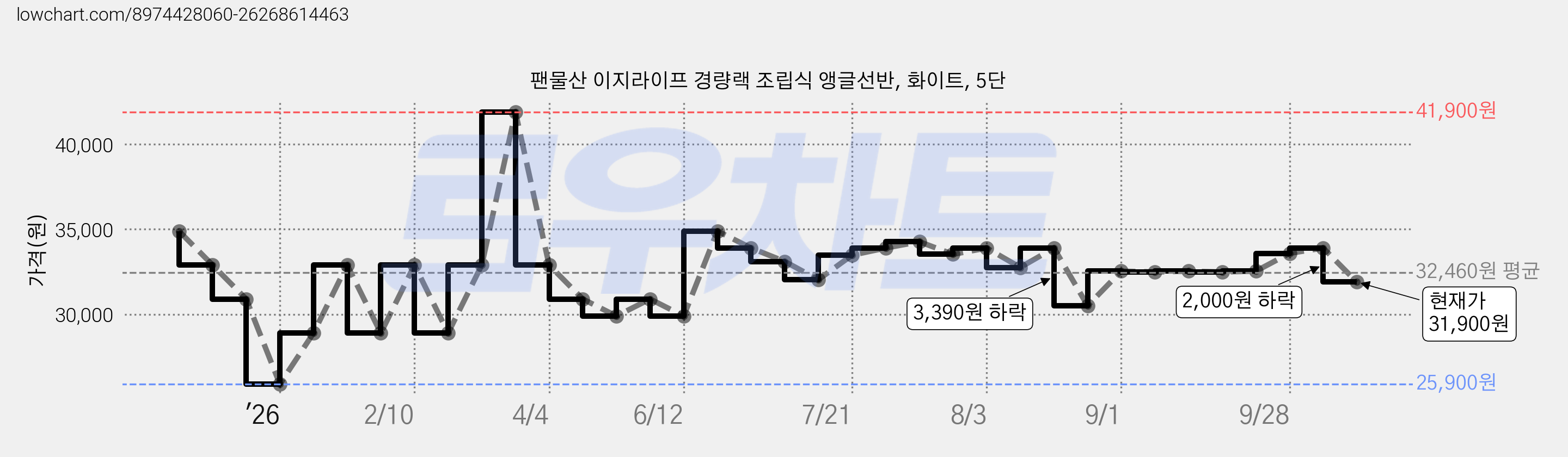 팬물산 이지라이프 경량랙 조립식 앵글선반, 화이트, 5단 가격 변동 차트, 현재가 31,900원, 관측 최저가 25,900원