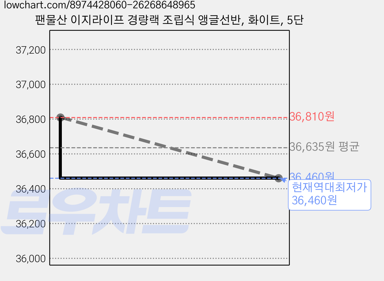 팬물산 이지라이프 경량랙 조립식 앵글선반, 화이트, 5단 가격 변동 차트, 현재가 36,460원, 역대최저가