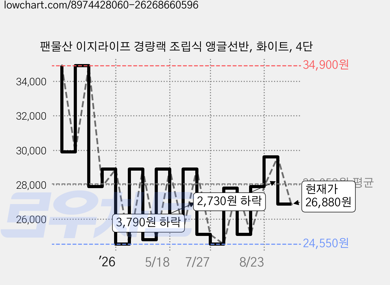 팬물산 이지라이프 경량랙 조립식 앵글선반, 화이트, 4단 가격 변동 차트, 현재가 26,880원, 관측 최저가 23,710원