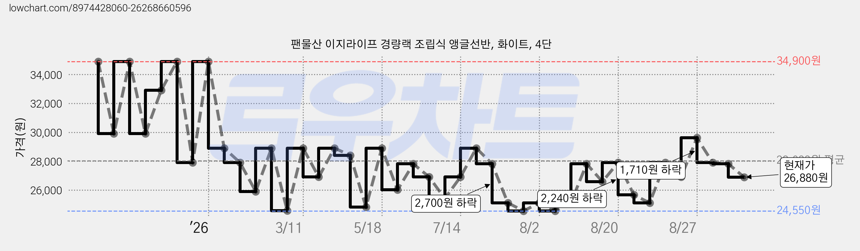 팬물산 이지라이프 경량랙 조립식 앵글선반, 화이트, 4단 가격 변동 차트, 현재가 26,880원, 관측 최저가 23,710원