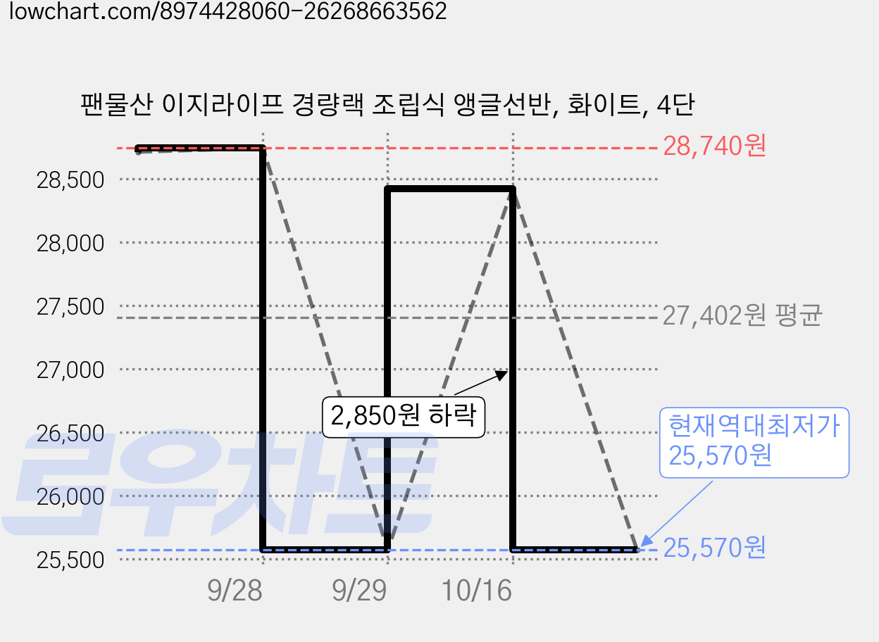 팬물산 이지라이프 경량랙 조립식 앵글선반, 화이트, 4단 가격 변동 차트, 현재가 25,570원, 역대최저가