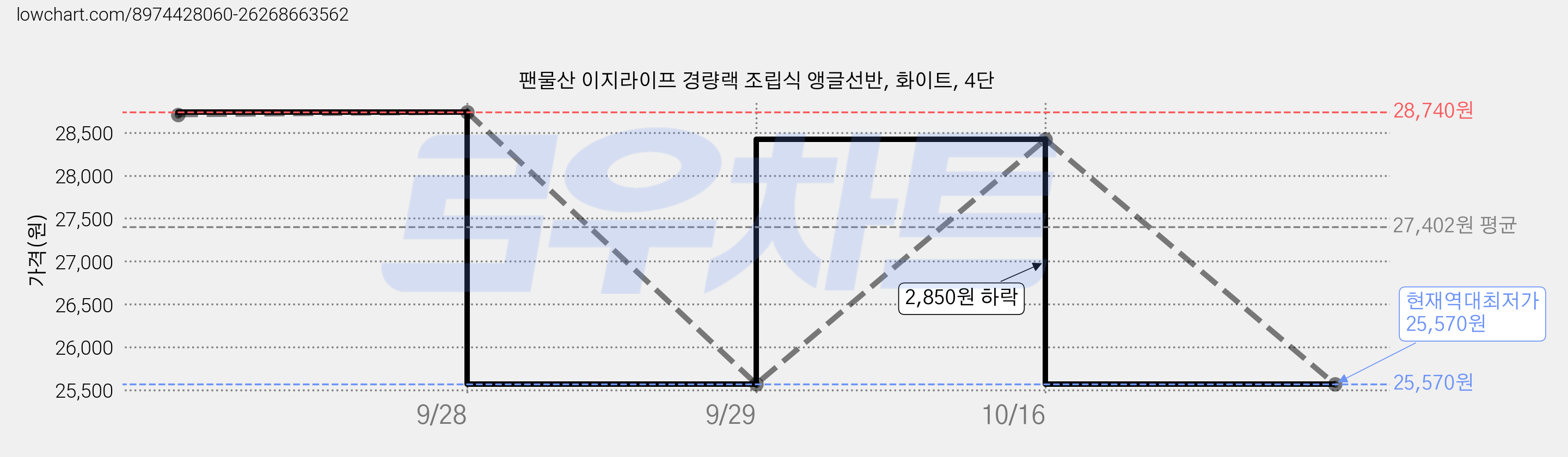 팬물산 이지라이프 경량랙 조립식 앵글선반, 화이트, 4단 가격 변동 차트, 현재가 25,570원, 역대최저가