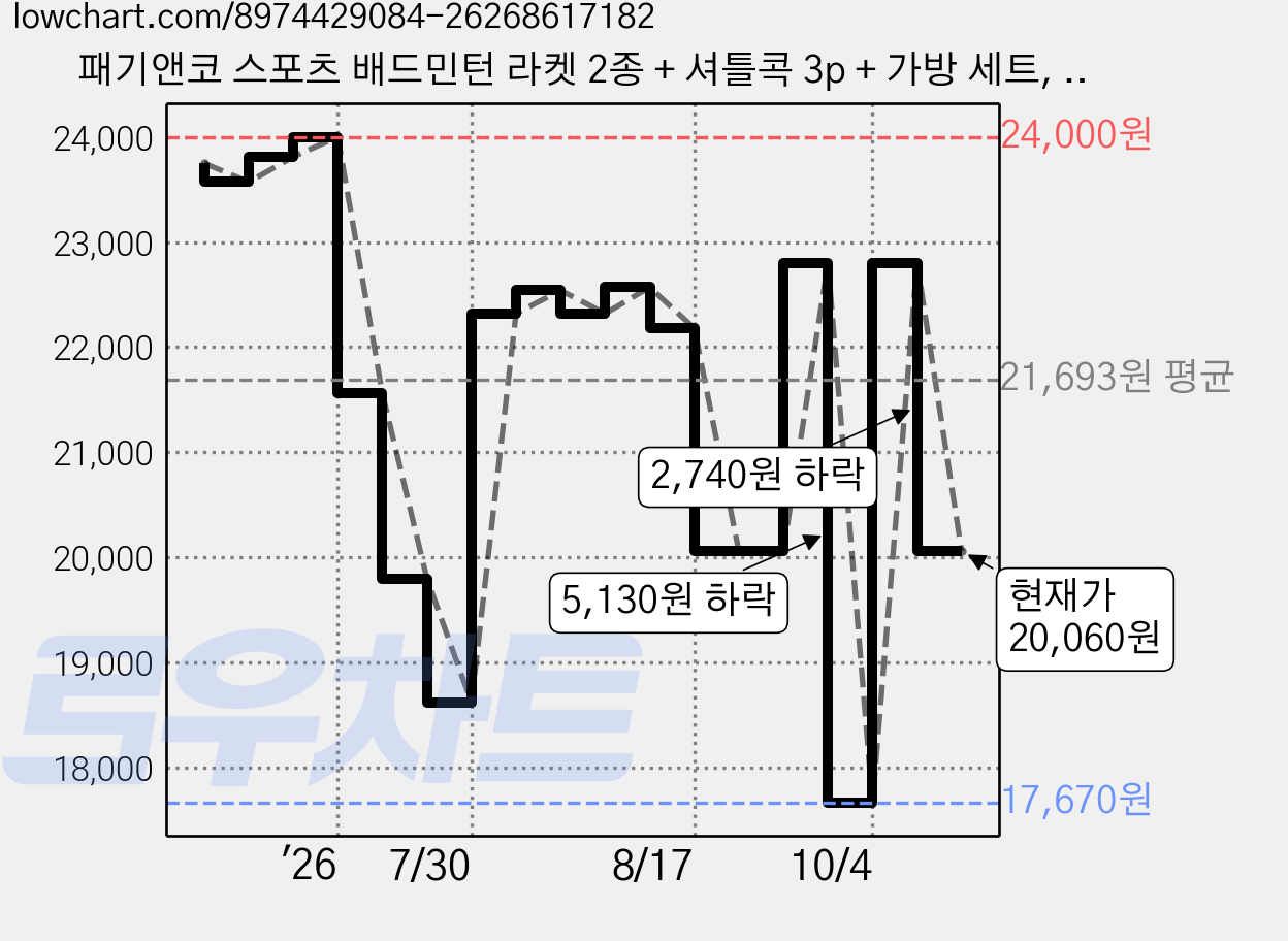 패기앤코 스포츠 배드민턴 라켓 2종 + 셔틀콕 3p + 가방 세트, AWESOME-100, 1세트 가격 변동 차트, 현재가 20,060원, 관측 최저가 17,670원