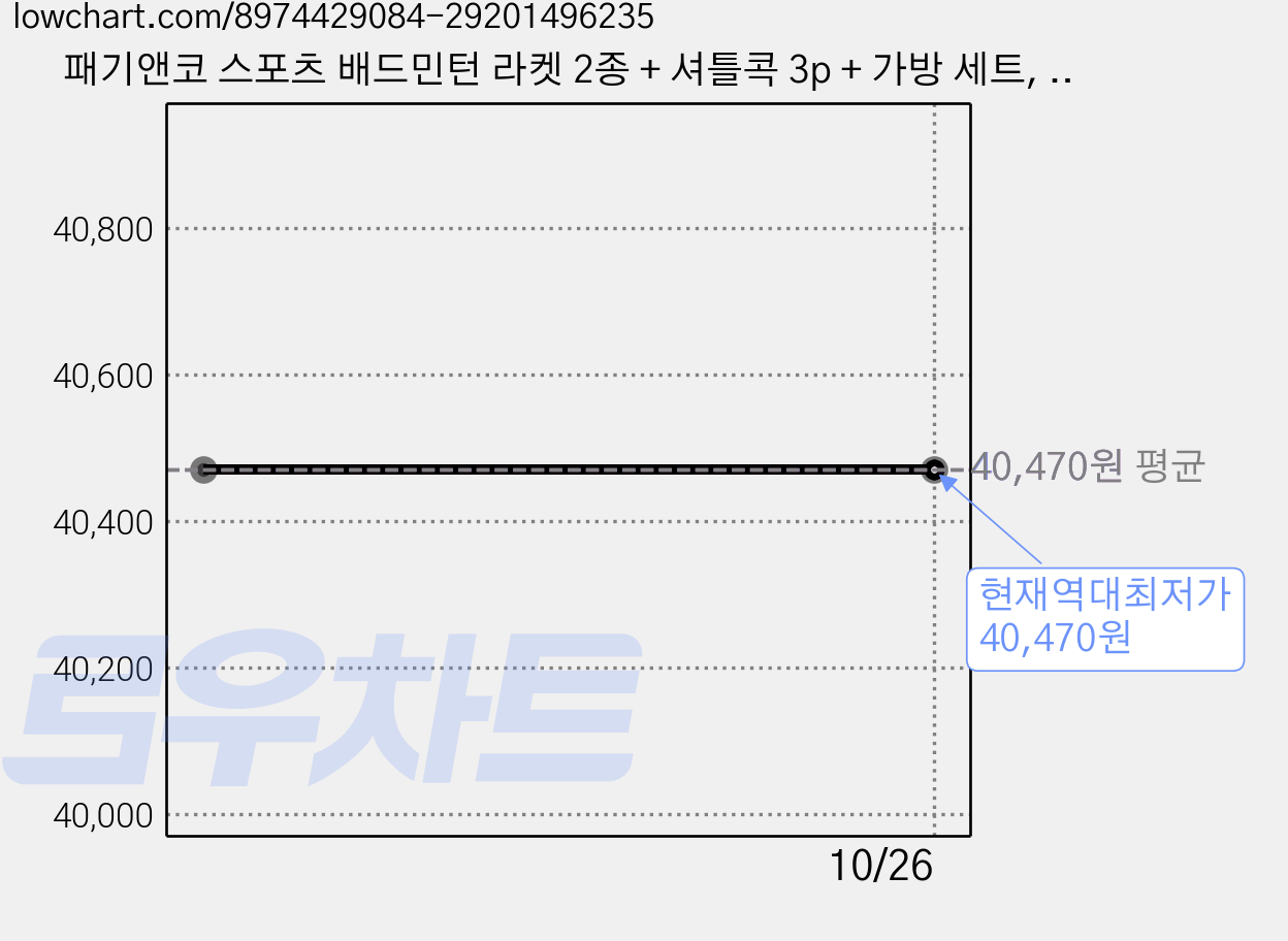 패기앤코 스포츠 배드민턴 라켓 2종 + 셔틀콕 3p + 가방 세트, AWESOME-100, 2세트 가격 변동 차트, 현재가 40,470원, 역대최저가