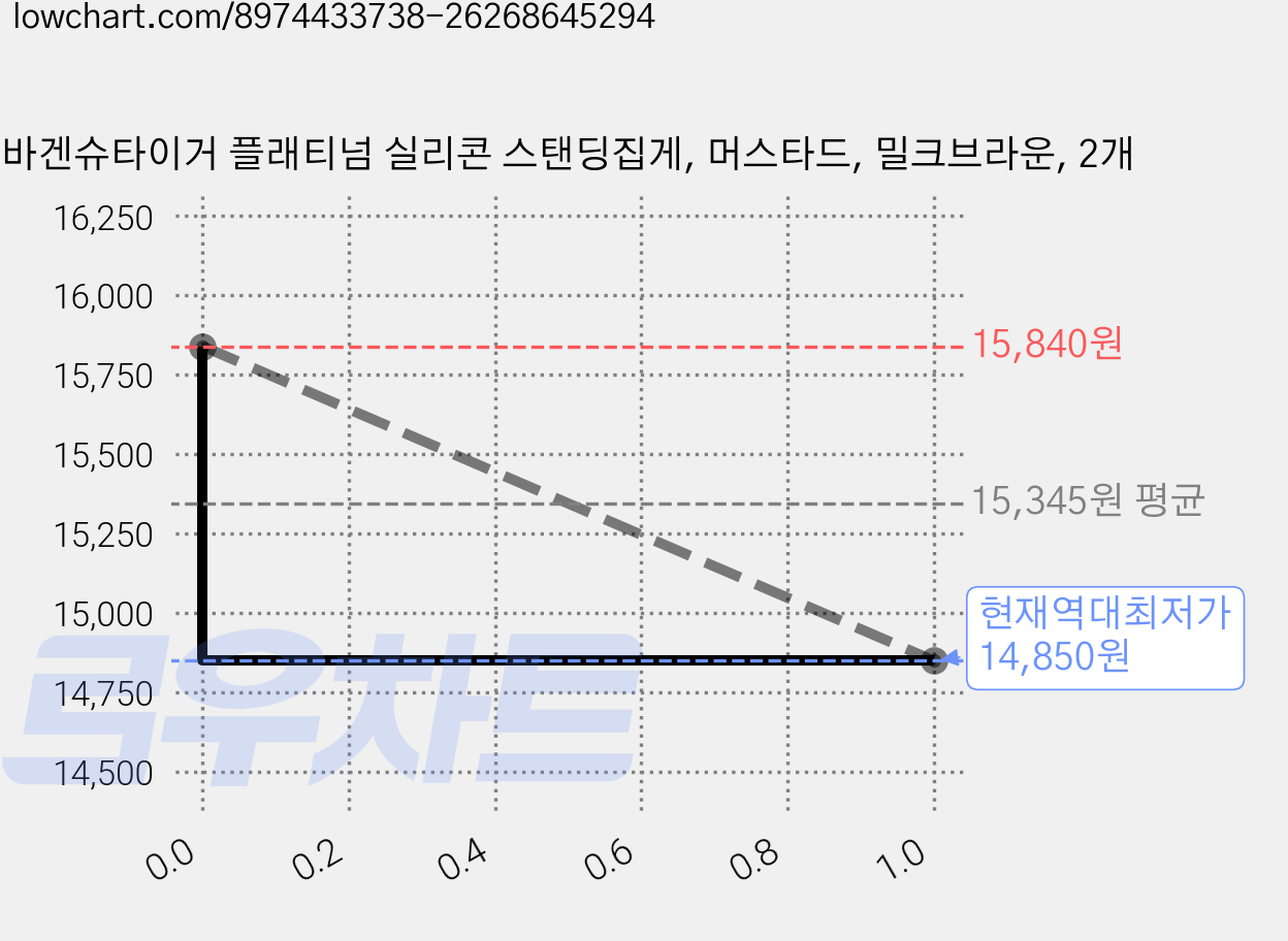 바겐슈타이거 플래티넘 실리콘 스탠딩집게, 머스타드, 밀크브라운, 2개 가격 변동 차트, 현재가 14,850원, 역대최저가