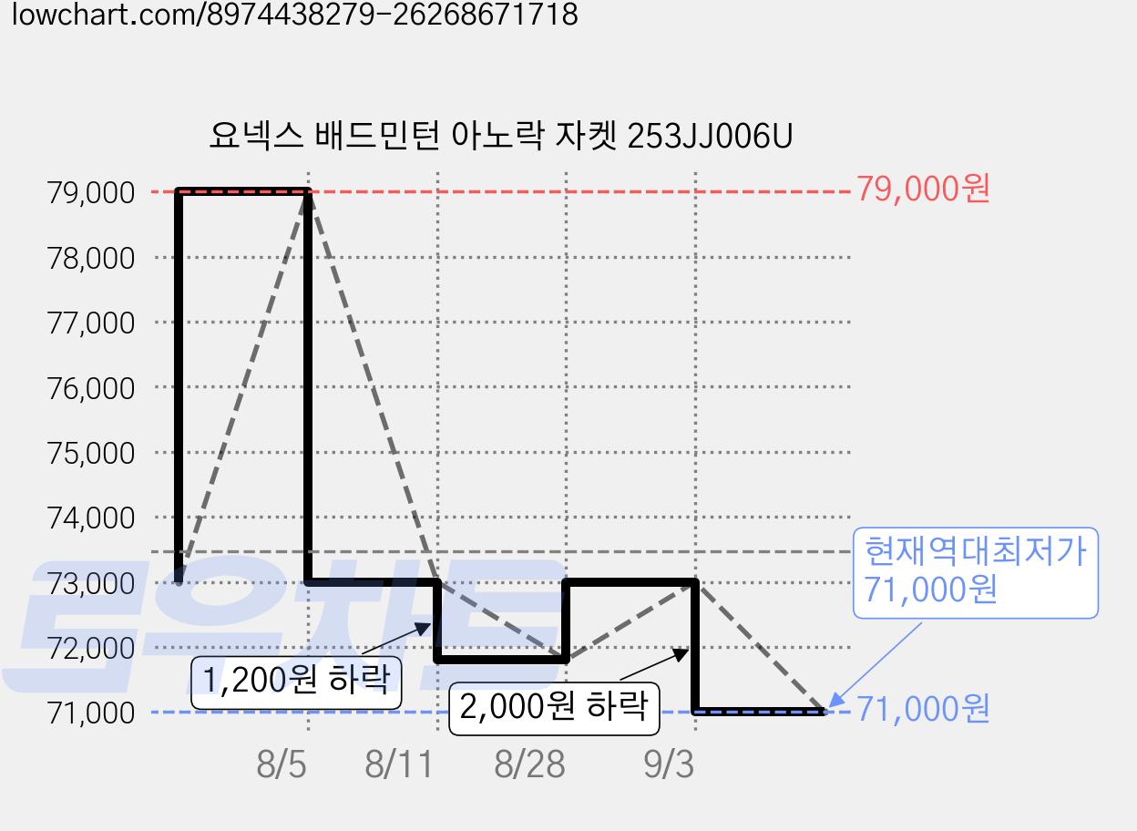 요넥스 배드민턴 아노락 자켓 253JJ006U 가격 변동 차트, 현재가 71,000원, 역대최저가