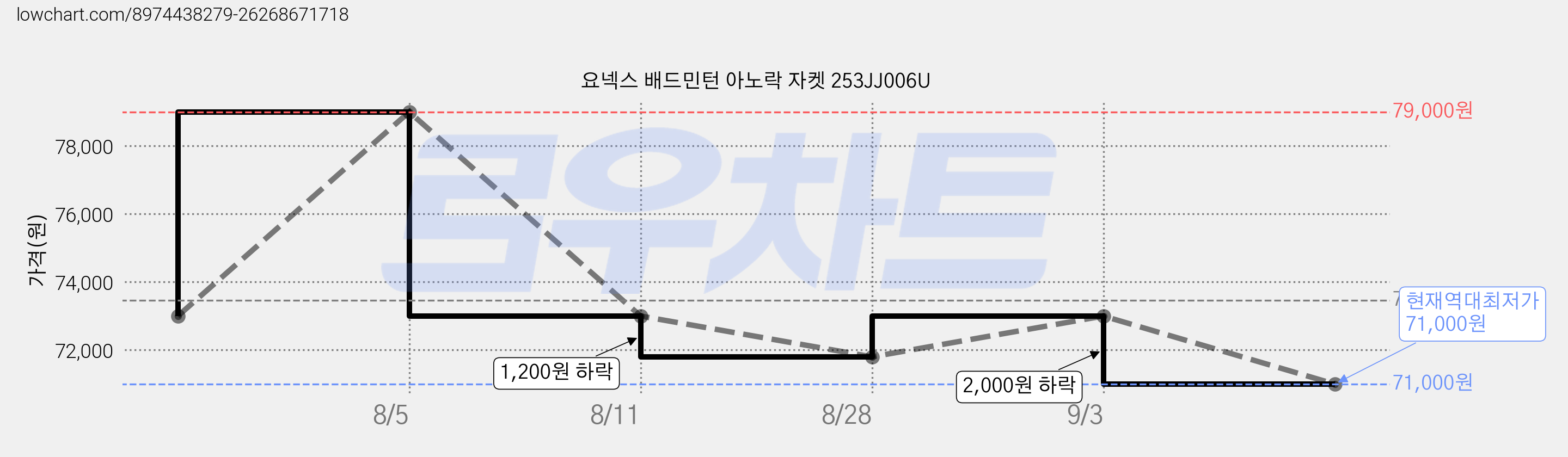 요넥스 배드민턴 아노락 자켓 253JJ006U 가격 변동 차트, 현재가 71,000원, 역대최저가