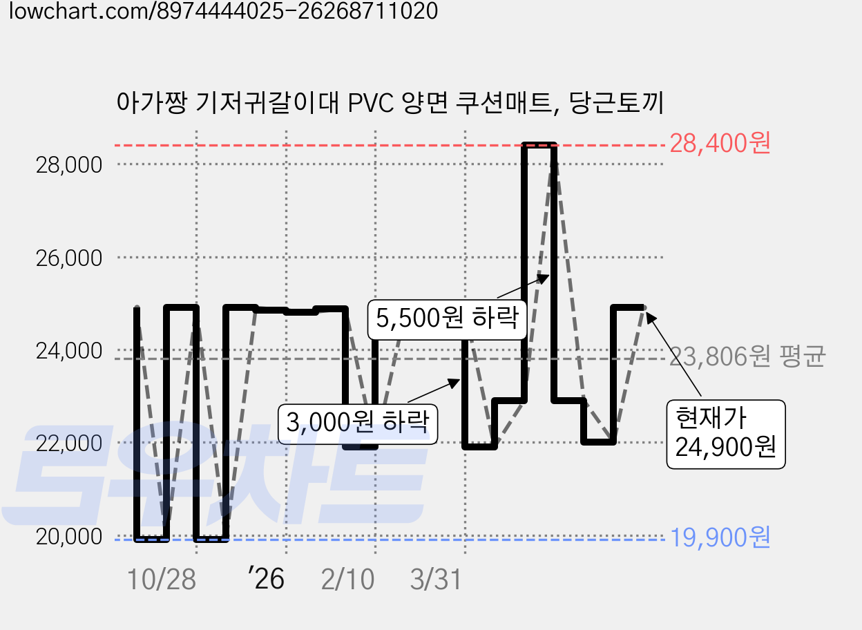 아가짱 기저귀갈이대 PVC 양면 쿠션매트, 당근토끼 가격 변동 차트, 현재가 24,900원, 관측 최저가 19,900원