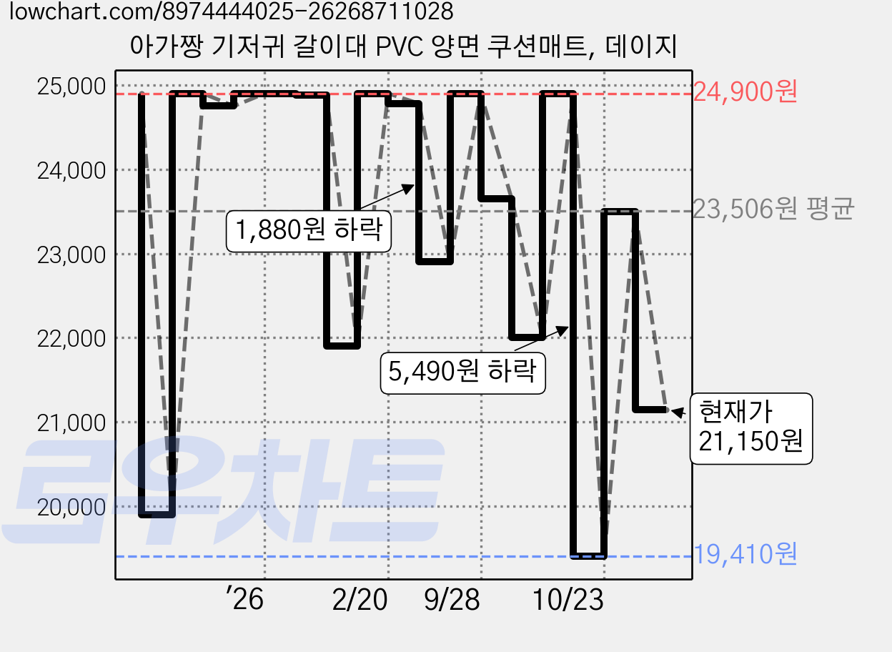 아가짱 기저귀 갈이대 PVC 양면 쿠션매트, 데이지 가격 변동 차트, 현재가 21,150원, 관측 최저가 19,410원