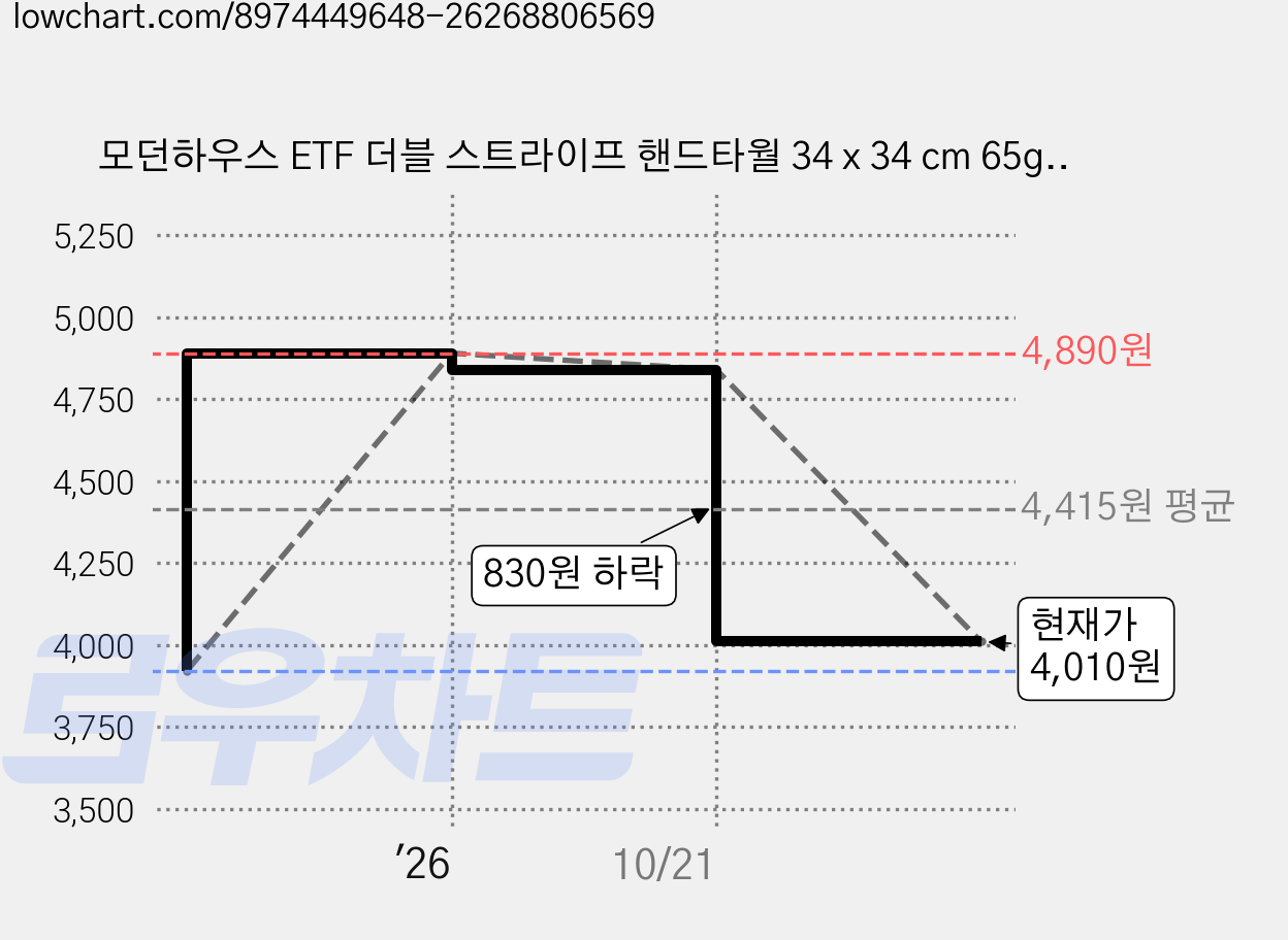 모던하우스 ETF 더블 스트라이프 핸드타월 34 x 34 cm 65g, 블루, 1개 가격 변동 차트, 현재가 4,010원, 관측 최저가 3,920원