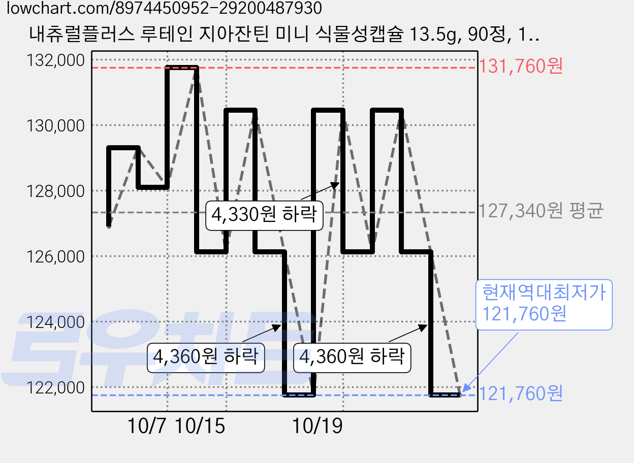 내츄럴플러스 루테인 지아잔틴 미니 식물성캡슐 13.5g, 90정, 12개 가격 변동 차트, 현재가 121,760원, 역대최저가