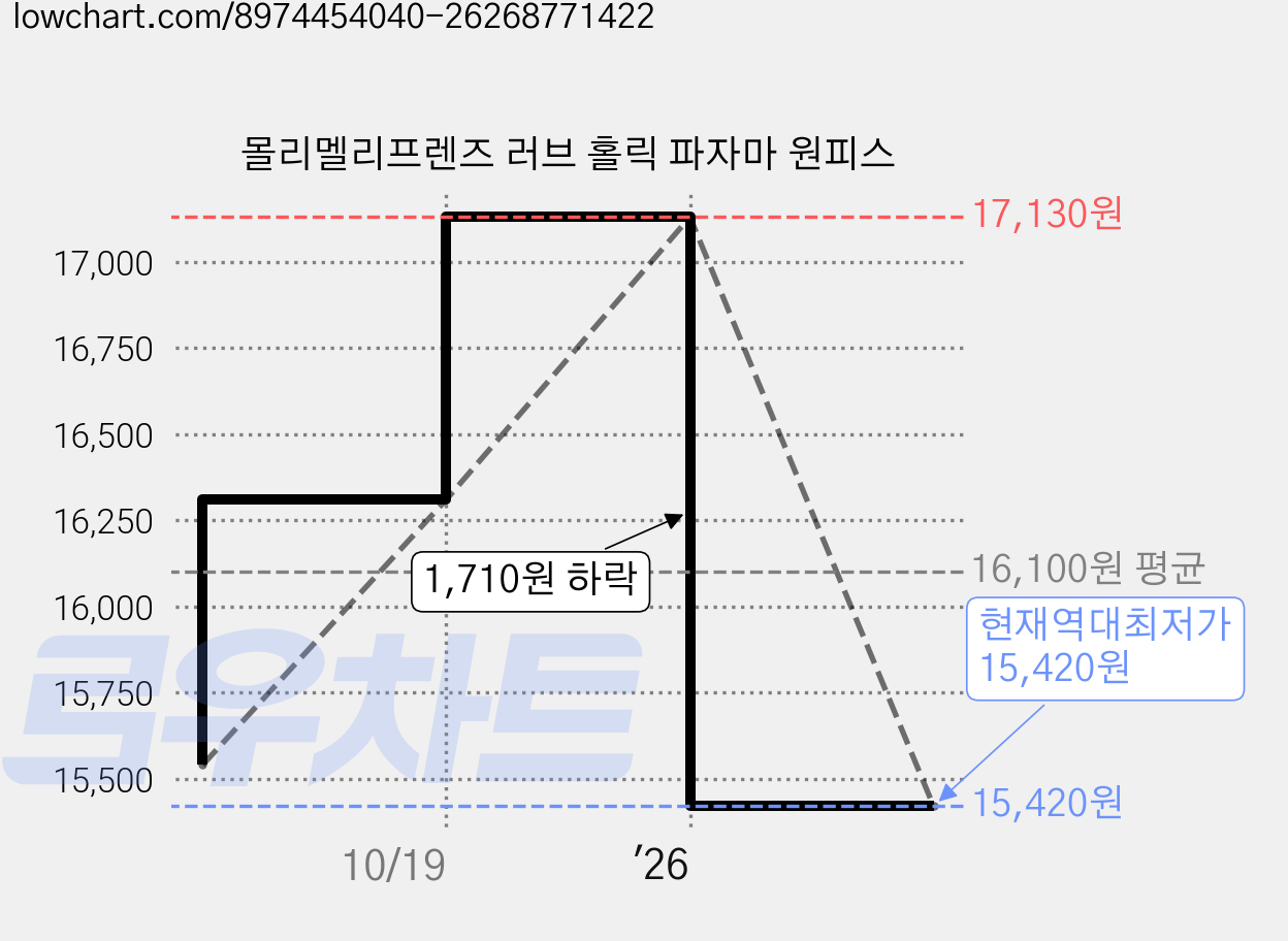 몰리멜리프렌즈 러브 홀릭 파자마 원피스 가격 변동 차트, 현재가 15,420원, 역대최저가
