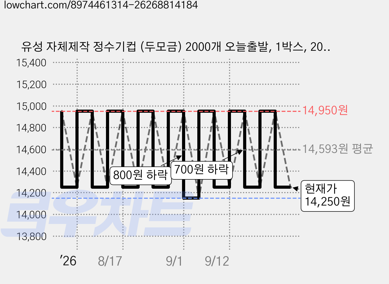 유성 자체제작 정수기컵 (두모금) 2000개 오늘출발, 1박스, 2000개입 가격 변동 차트, 현재가 14,250원, 관측 최저가 14,150원