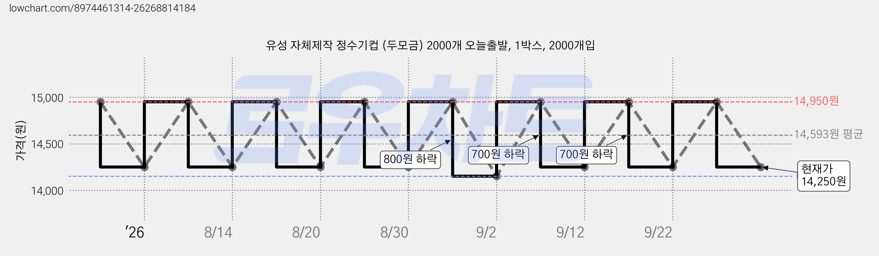 유성 자체제작 정수기컵 (두모금) 2000개 오늘출발, 1박스, 2000개입 가격 변동 차트, 현재가 14,250원, 관측 최저가 14,150원