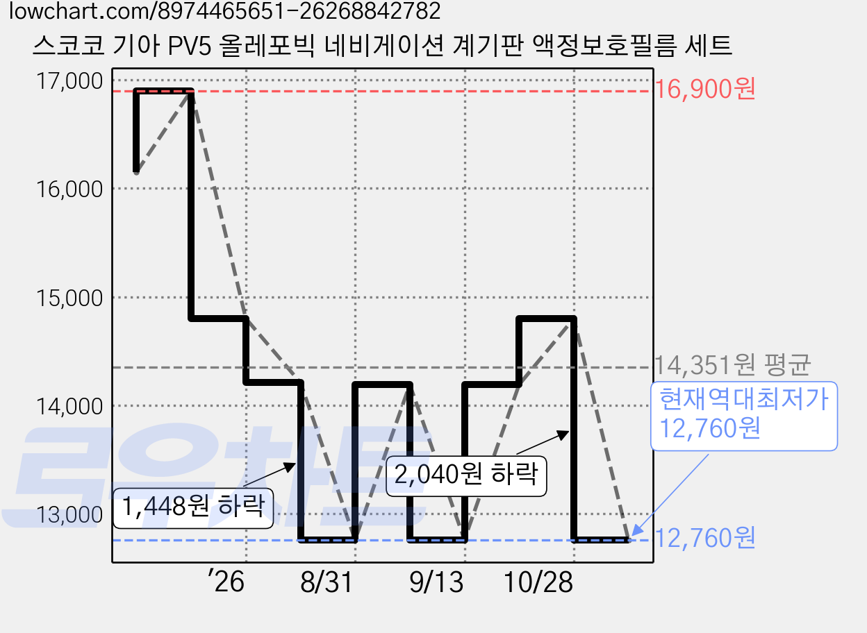 스코코 기아 PV5 올레포빅 네비게이션 계기판 액정보호필름 세트 가격 변동 차트, 현재가 12,760원, 역대최저가