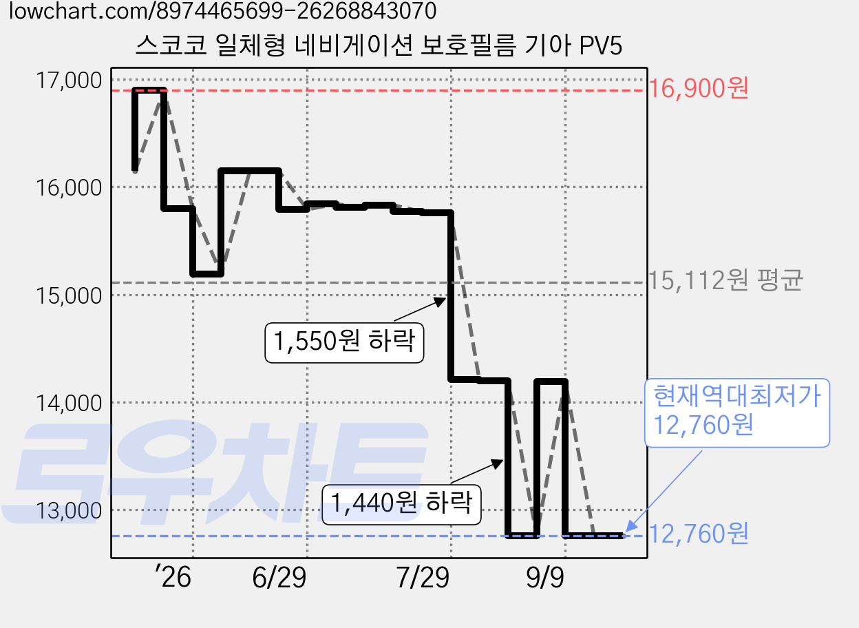 스코코 일체형 네비게이션 보호필름 기아 PV5 가격 변동 차트, 현재가 12,760원, 역대최저가