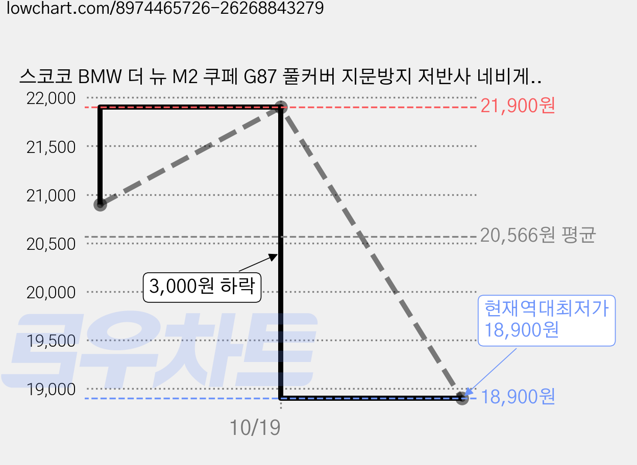 스코코 BMW 더 뉴 M2 쿠페 G87 풀커버 지문방지 저반사 네비게이션 액정보호필름 가격 변동 차트, 현재가 18,900원, 역대최저가