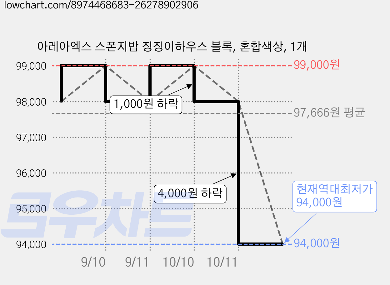 아레아엑스 스폰지밥 징징이하우스 블록, 혼합색상, 1개 가격 변동 차트, 현재가 94,000원, 역대최저가