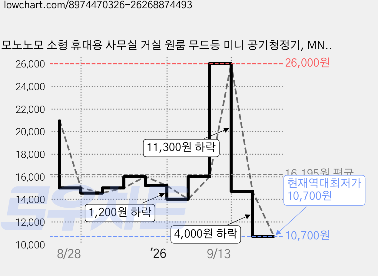 모노노모 소형 휴대용 사무실 거실 원룸 무드등 미니 공기청정기, MN01, 그레이 가격 변동 차트, 현재가 10,700원, 역대최저가