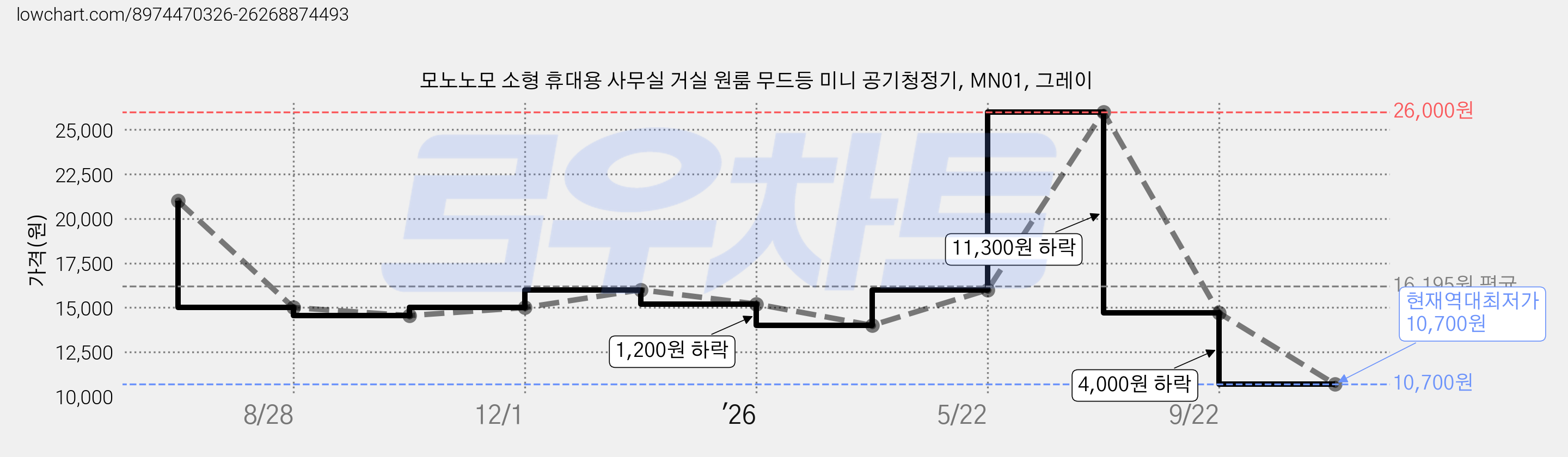 모노노모 소형 휴대용 사무실 거실 원룸 무드등 미니 공기청정기, MN01, 그레이 가격 변동 차트, 현재가 10,700원, 역대최저가