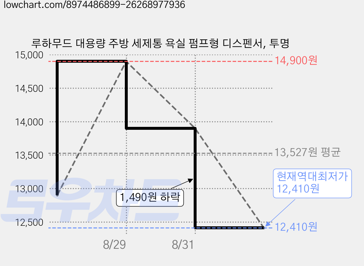 루하무드 대용량 주방 세제통 욕실 펌프형 디스펜서, 투명 가격 변동 차트, 현재가 12,410원, 역대최저가