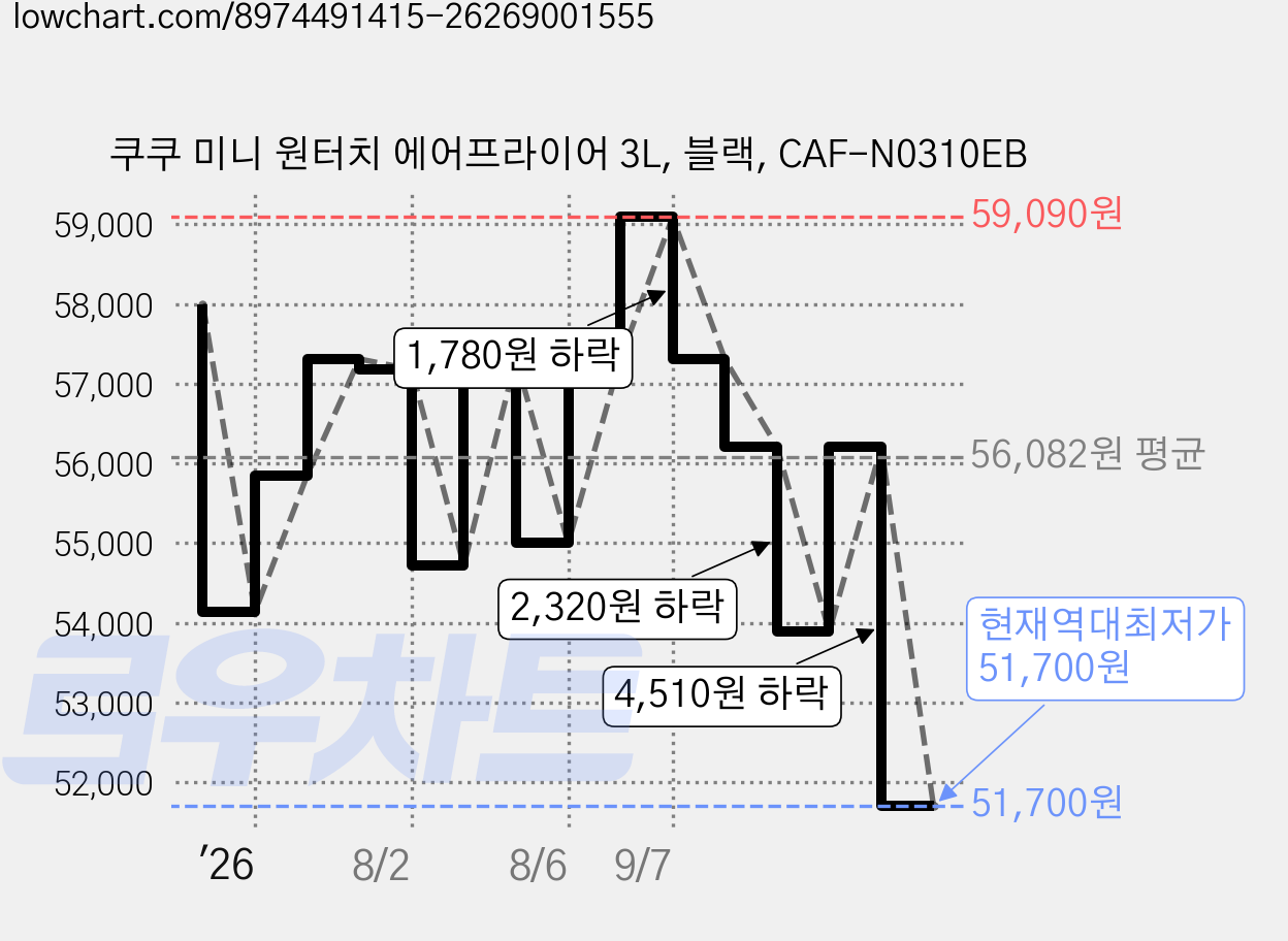 쿠쿠 미니 원터치 에어프라이어 3L, 블랙, CAF-N0310EB 가격 변동 차트, 현재가 51,700원, 역대최저가