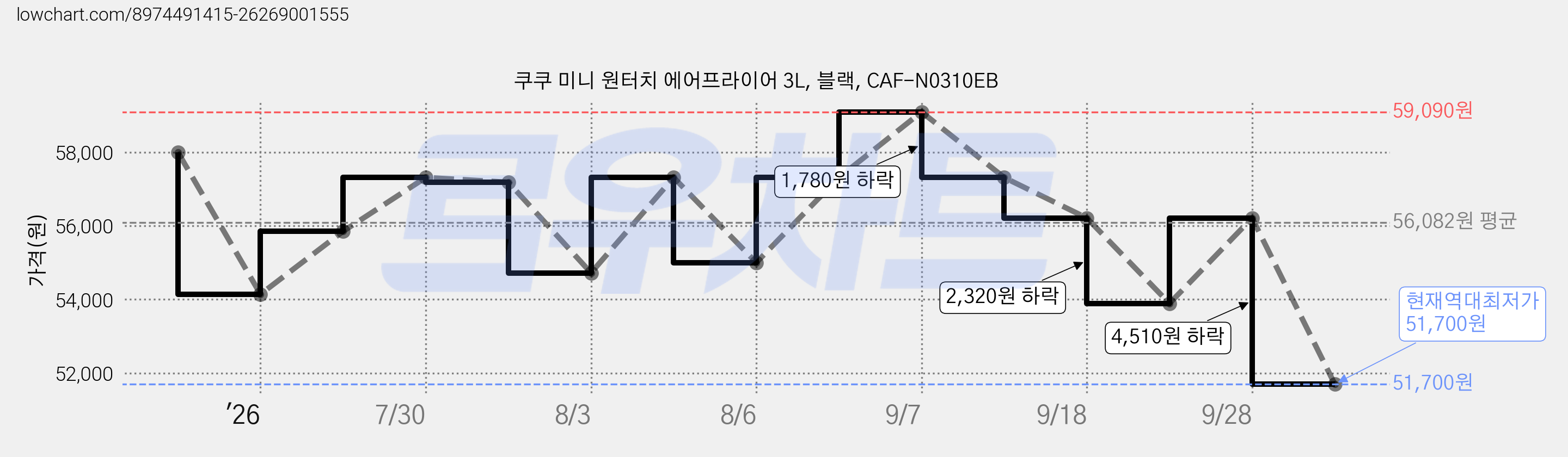 쿠쿠 미니 원터치 에어프라이어 3L, 블랙, CAF-N0310EB 가격 변동 차트, 현재가 51,700원, 역대최저가