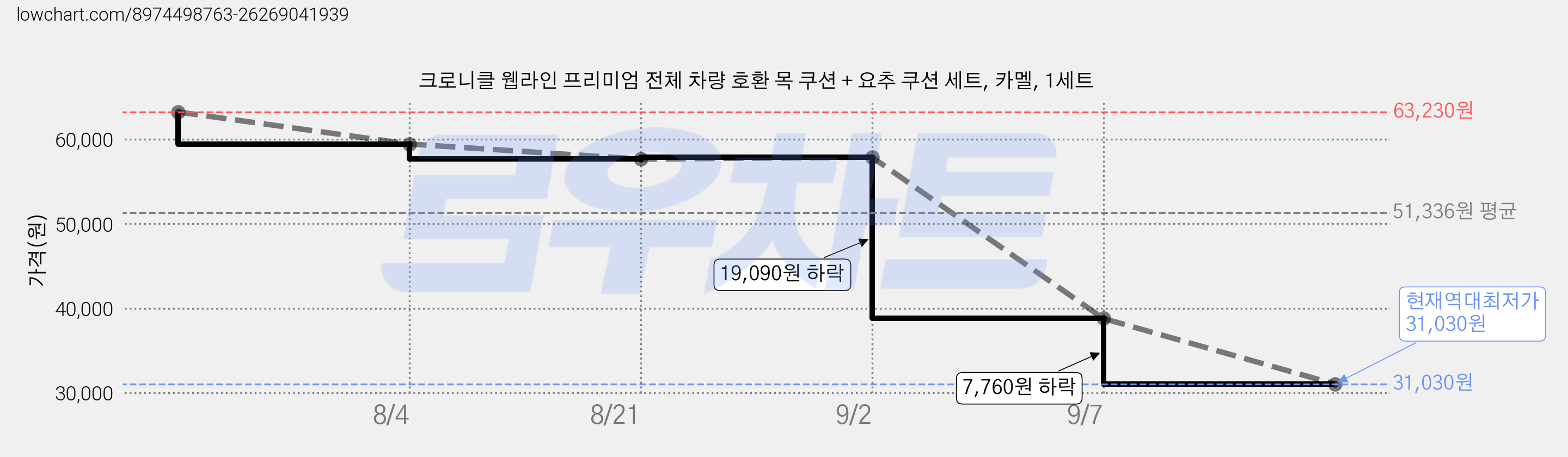 크로니클 웹라인 프리미엄 전체 차량 호환 목 쿠션 + 요추 쿠션 세트, 카멜, 1세트 가격 변동 차트, 현재가 31,030원, 역대최저가