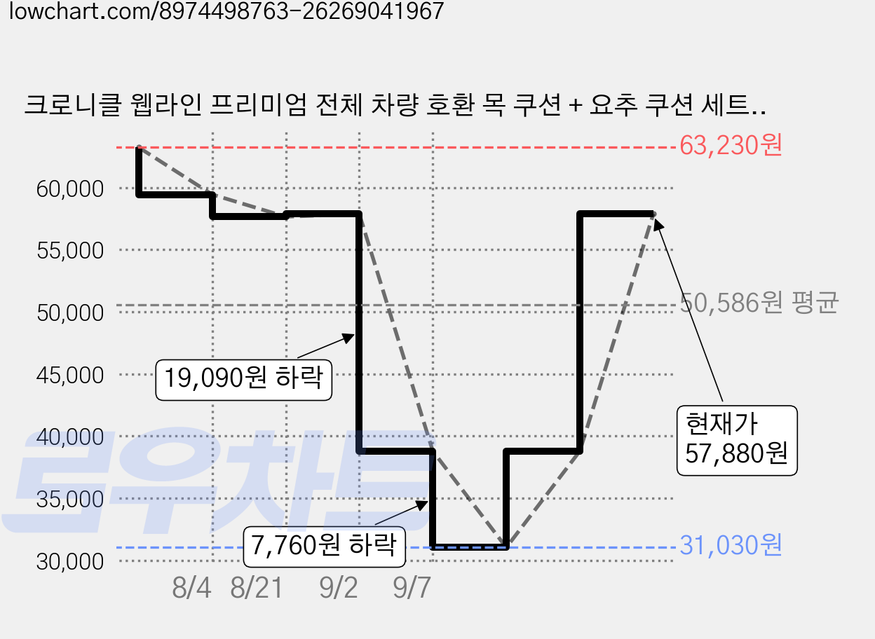 크로니클 웹라인 프리미엄 전체 차량 호환 목 쿠션 + 요추 쿠션 세트, 모카브라운, 1세트 가격 변동 차트, 현재가 57,880원, 관측 최저가 31,030원