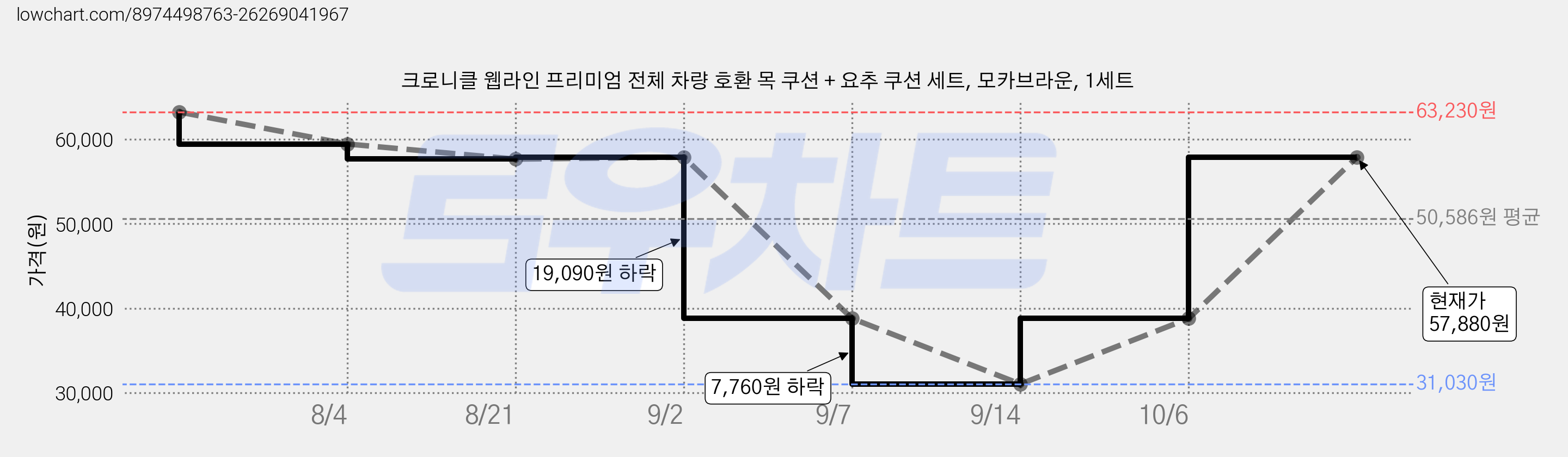 크로니클 웹라인 프리미엄 전체 차량 호환 목 쿠션 + 요추 쿠션 세트, 모카브라운, 1세트 가격 변동 차트, 현재가 57,880원, 관측 최저가 31,030원