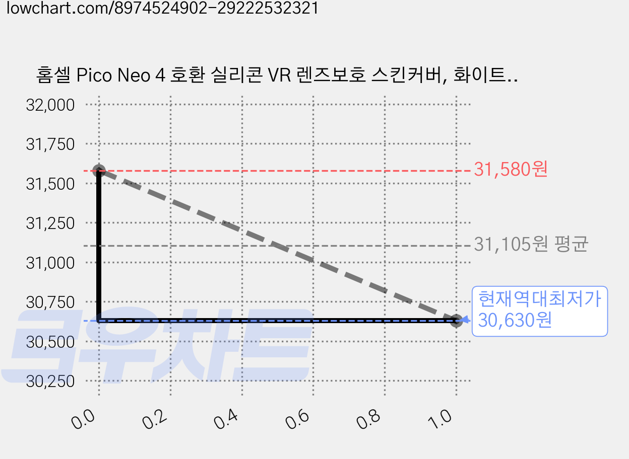 홈셀 Pico Neo 4 호환 실리콘 VR 렌즈보호 스킨커버, 화이트, 2개 가격 변동 차트, 현재가 30,630원, 역대최저가