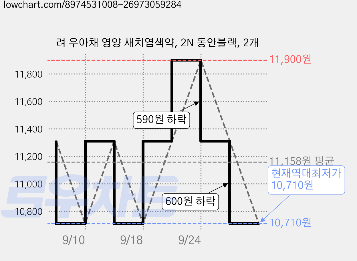 려 우아채 영양 새치염색약, 2N 동안블랙, 2개 가격 변동 차트, 현재가 10,710원, 역대최저가