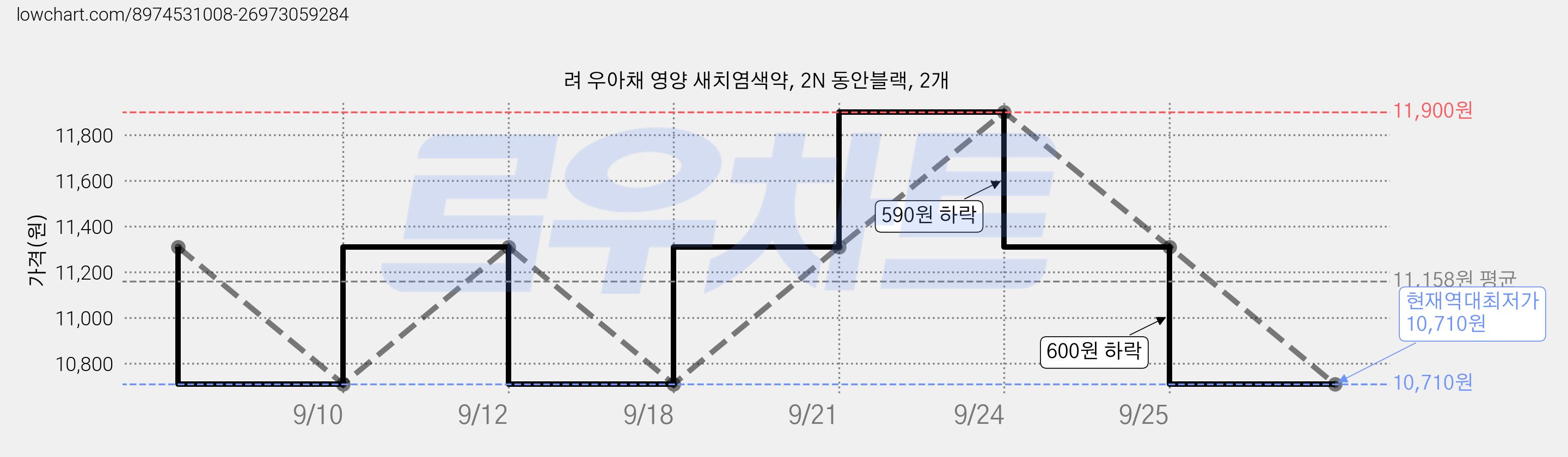 려 우아채 영양 새치염색약, 2N 동안블랙, 2개 가격 변동 차트, 현재가 10,710원, 역대최저가