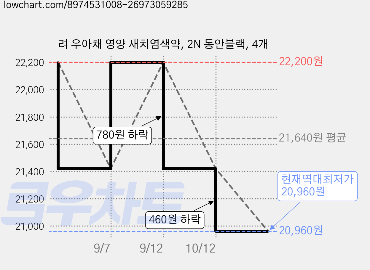 려 우아채 영양 새치염색약, 2N 동안블랙, 4개 가격 변동 차트, 현재가 20,960원, 역대최저가