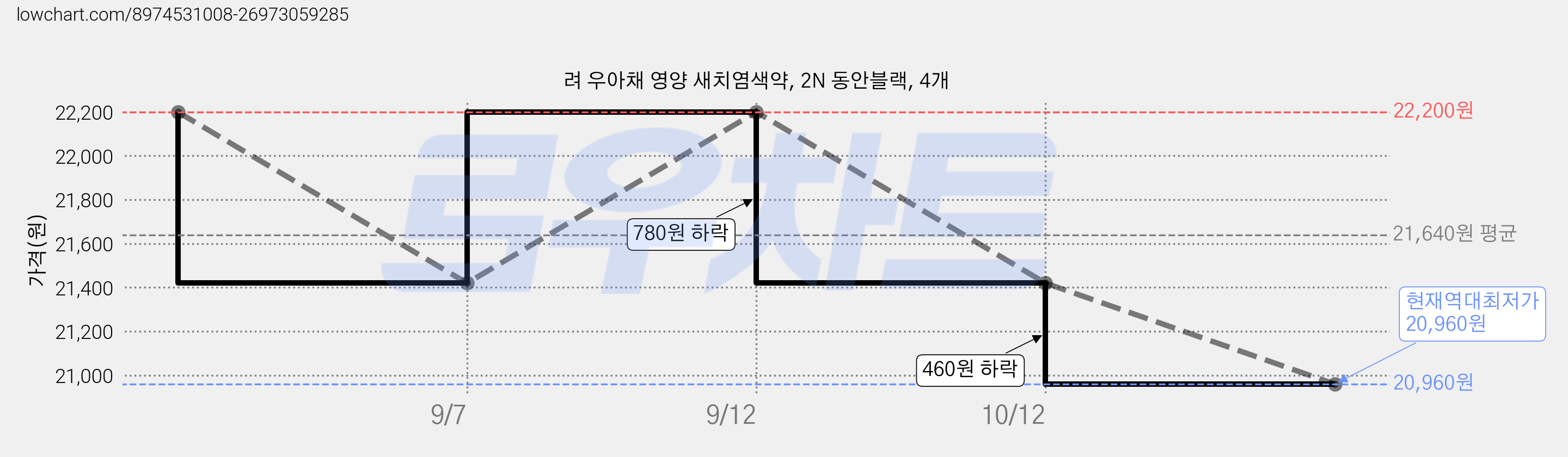 려 우아채 영양 새치염색약, 2N 동안블랙, 4개 가격 변동 차트, 현재가 20,960원, 역대최저가