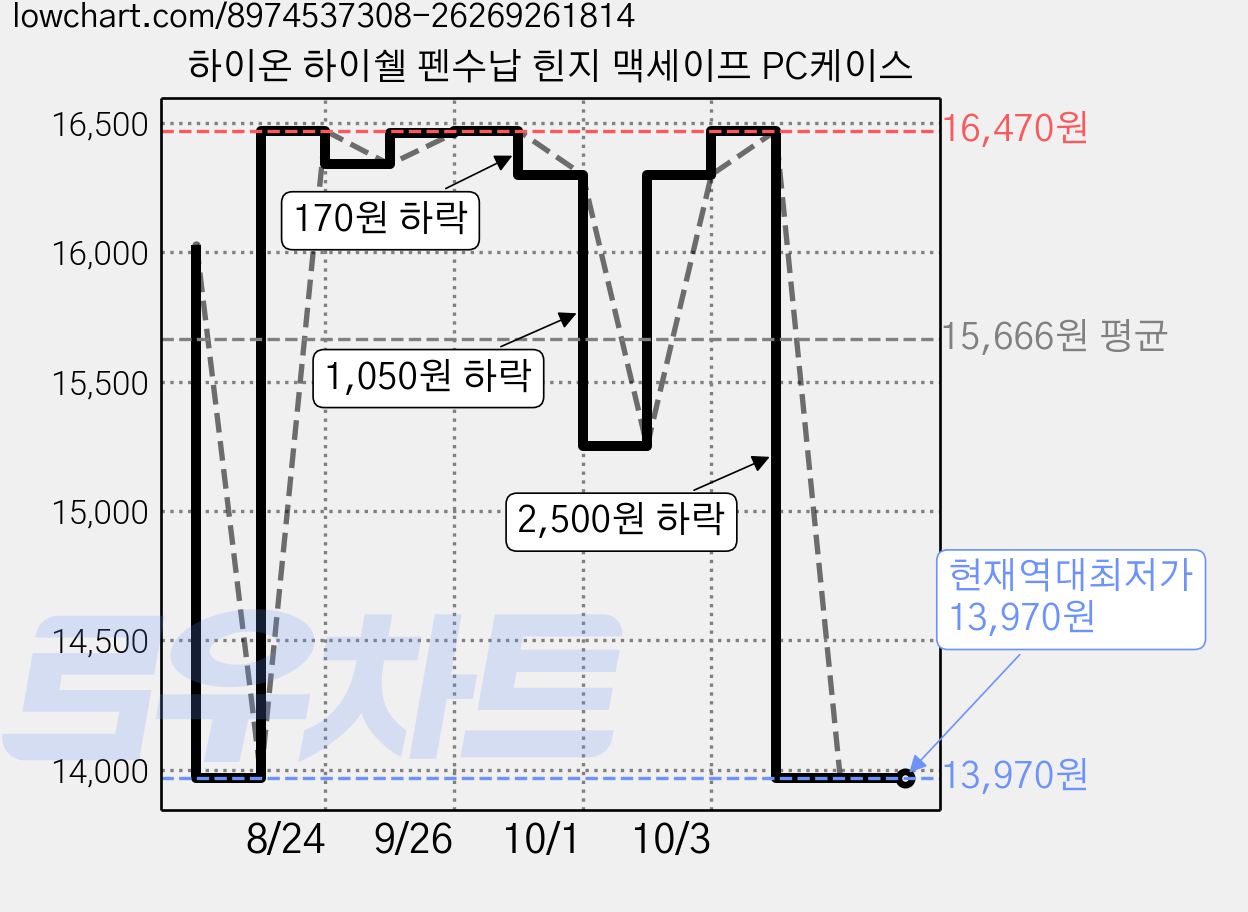 하이온 하이쉘 펜수납 힌지 맥세이프 PC케이스 가격 변동 차트, 현재가 13,970원, 역대최저가