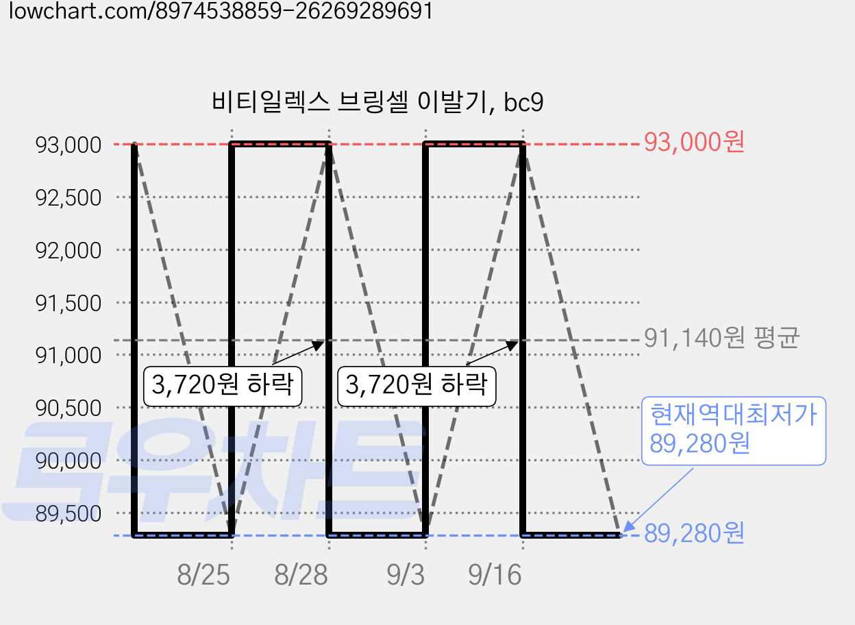 비티일렉스 브링셀 이발기, bc9 가격 변동 차트, 현재가 89,280원, 역대최저가
