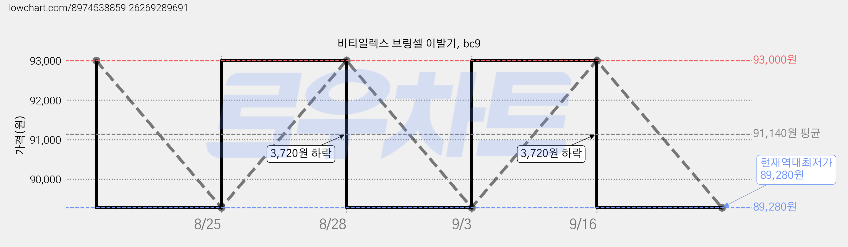비티일렉스 브링셀 이발기, bc9 가격 변동 차트, 현재가 89,280원, 역대최저가