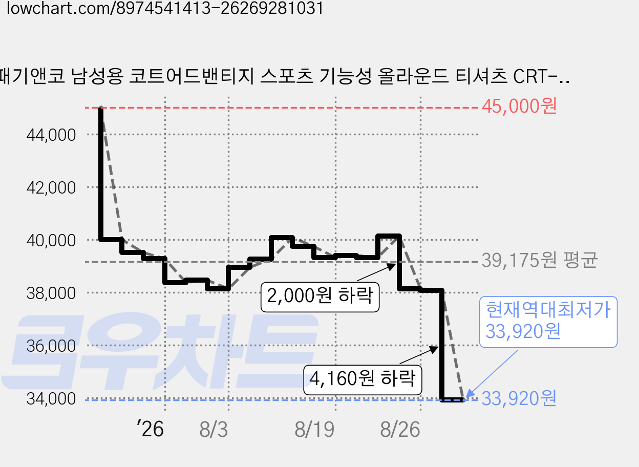 패기앤코 남성용 코트어드밴티지 스포츠 기능성 올라운드 티셔츠 CRT-25F11 가격 변동 차트, 현재가 33,920원, 역대최저가