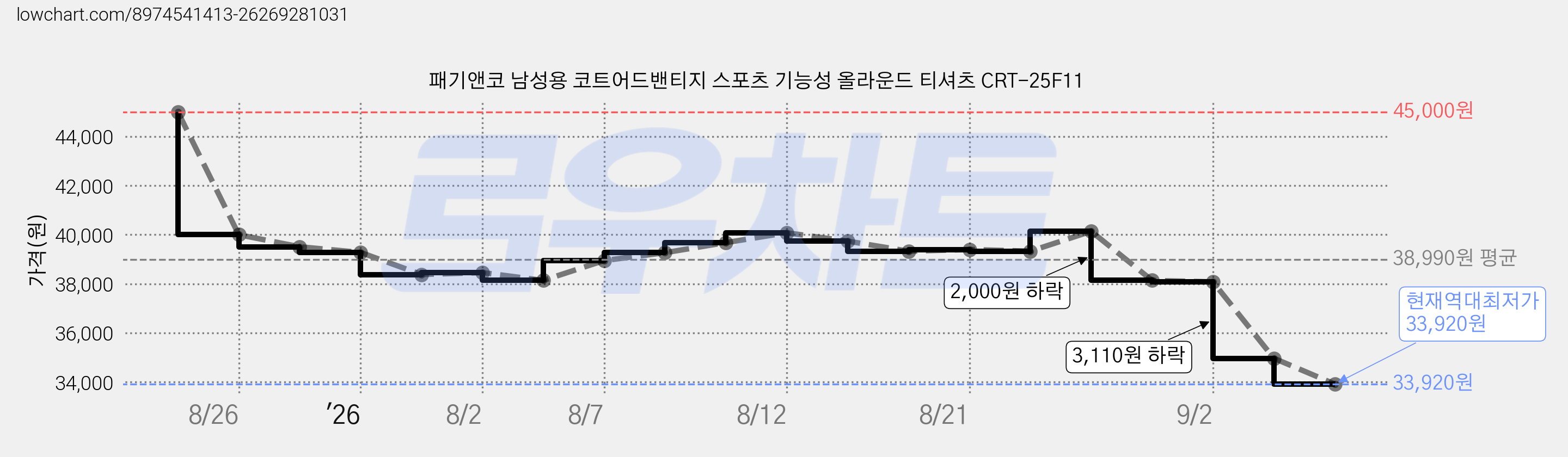 패기앤코 남성용 코트어드밴티지 스포츠 기능성 올라운드 티셔츠 CRT-25F11 가격 변동 차트, 현재가 33,920원, 역대최저가