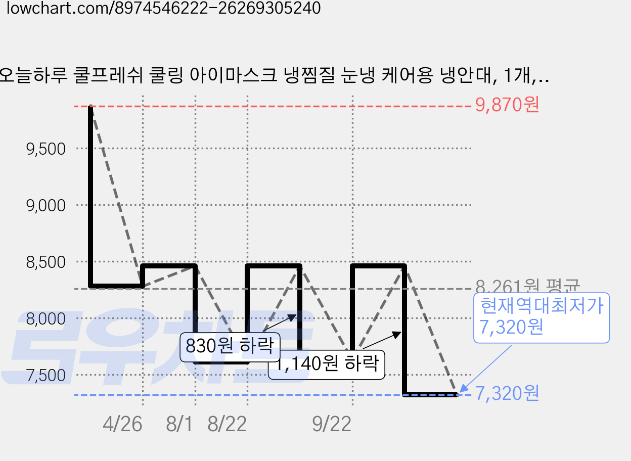 오늘하루 쿨프레쉬 쿨링 아이마스크 냉찜질 눈냉 케어용 냉안대, 1개, 10개입 가격 변동 차트, 현재가 7,320원, 역대최저가