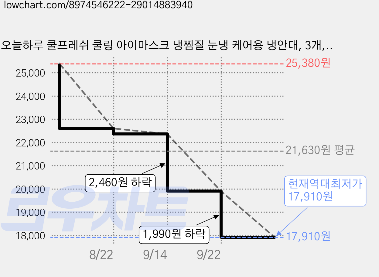 오늘하루 쿨프레쉬 쿨링 아이마스크 냉찜질 눈냉 케어용 냉안대, 3개, 10개입 가격 변동 차트, 현재가 17,910원, 역대최저가