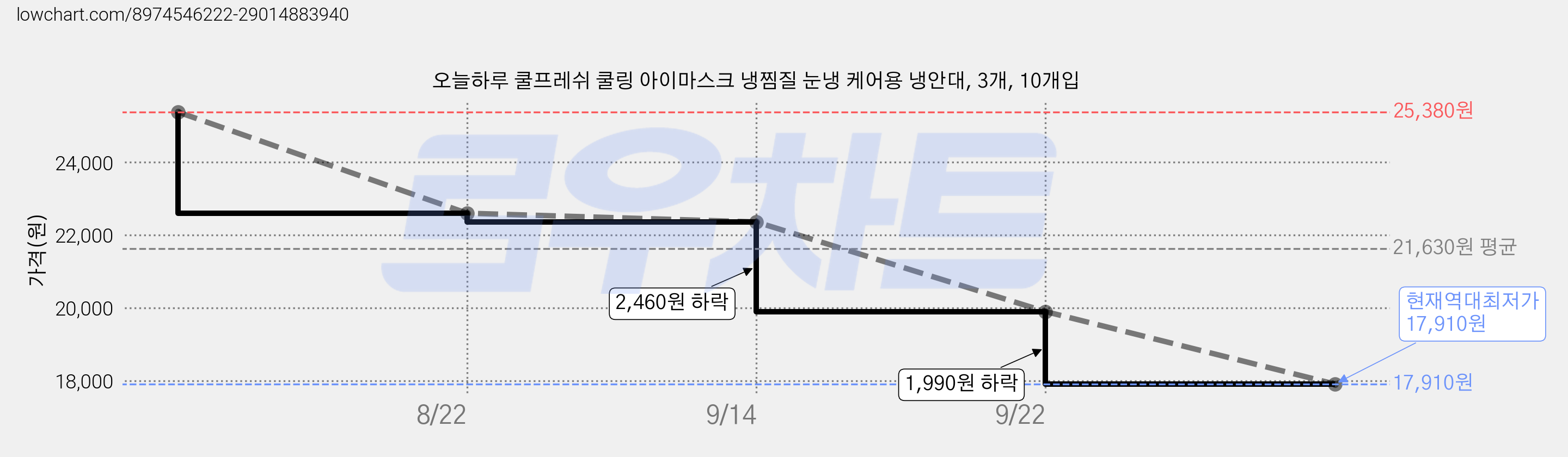 오늘하루 쿨프레쉬 쿨링 아이마스크 냉찜질 눈냉 케어용 냉안대, 3개, 10개입 가격 변동 차트, 현재가 17,910원, 역대최저가