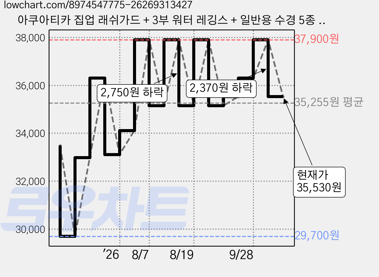 아쿠아티카 집업 래쉬가드 + 3부 워터 레깅스 + 일반용 수경 5종 세트 AQAJJ452-AQA420 가격 변동 차트, 현재가 35,530원, 관측 최저가 29,700원