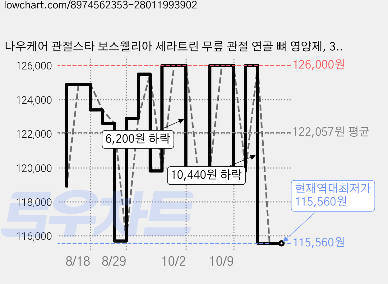 나우케어 관절스타 보스웰리아 세라트린 무릎 관절 연골 뼈 영양제, 30정, 3박스 가격 변동 차트, 현재가 115,560원, 역대최저가