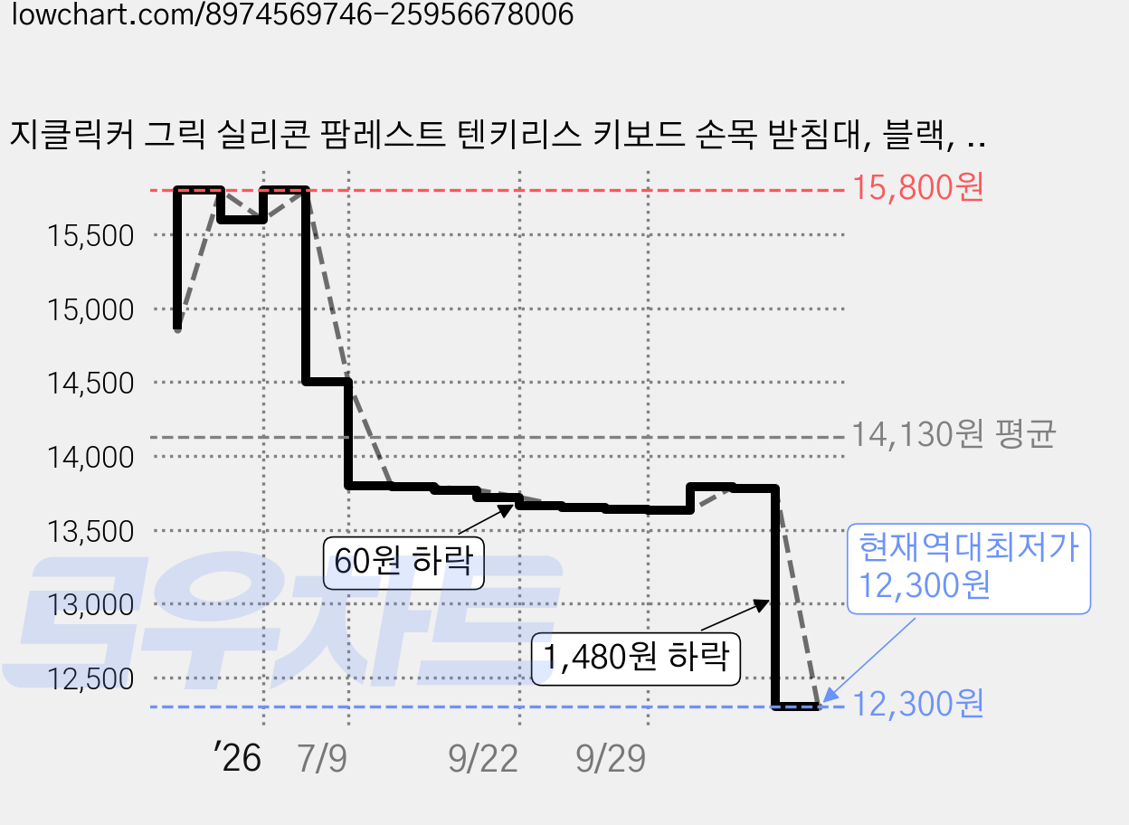 지클릭커 그릭 실리콘 팜레스트 텐키리스 키보드 손목 받침대, 블랙, 1개 가격 변동 차트, 현재가 12,300원, 역대최저가