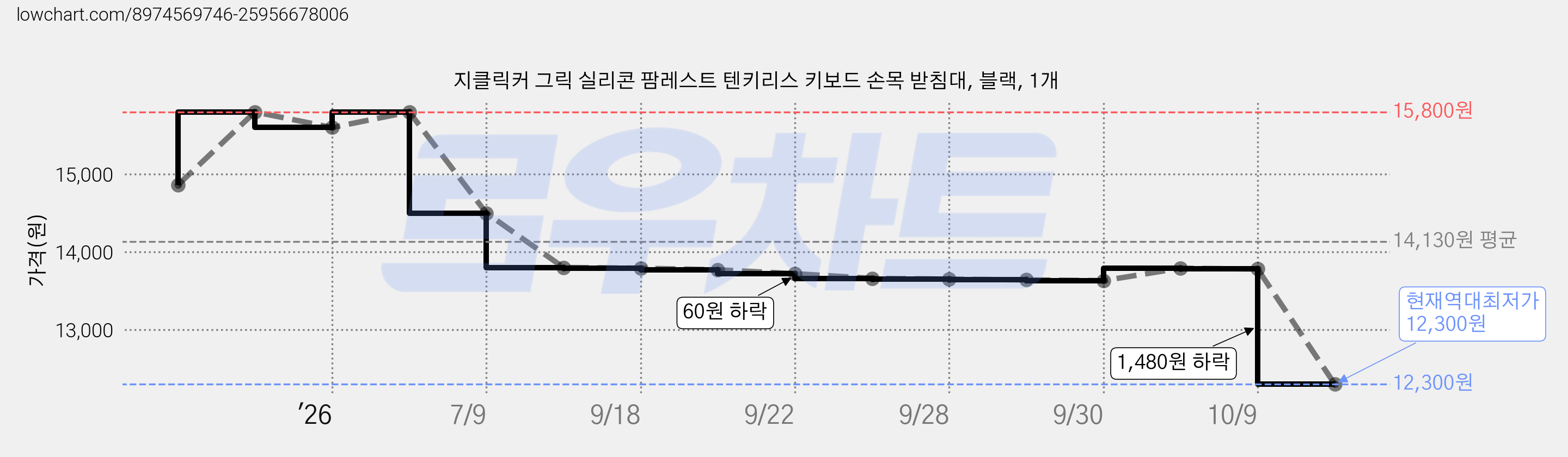 지클릭커 그릭 실리콘 팜레스트 텐키리스 키보드 손목 받침대, 블랙, 1개 가격 변동 차트, 현재가 12,300원, 역대최저가