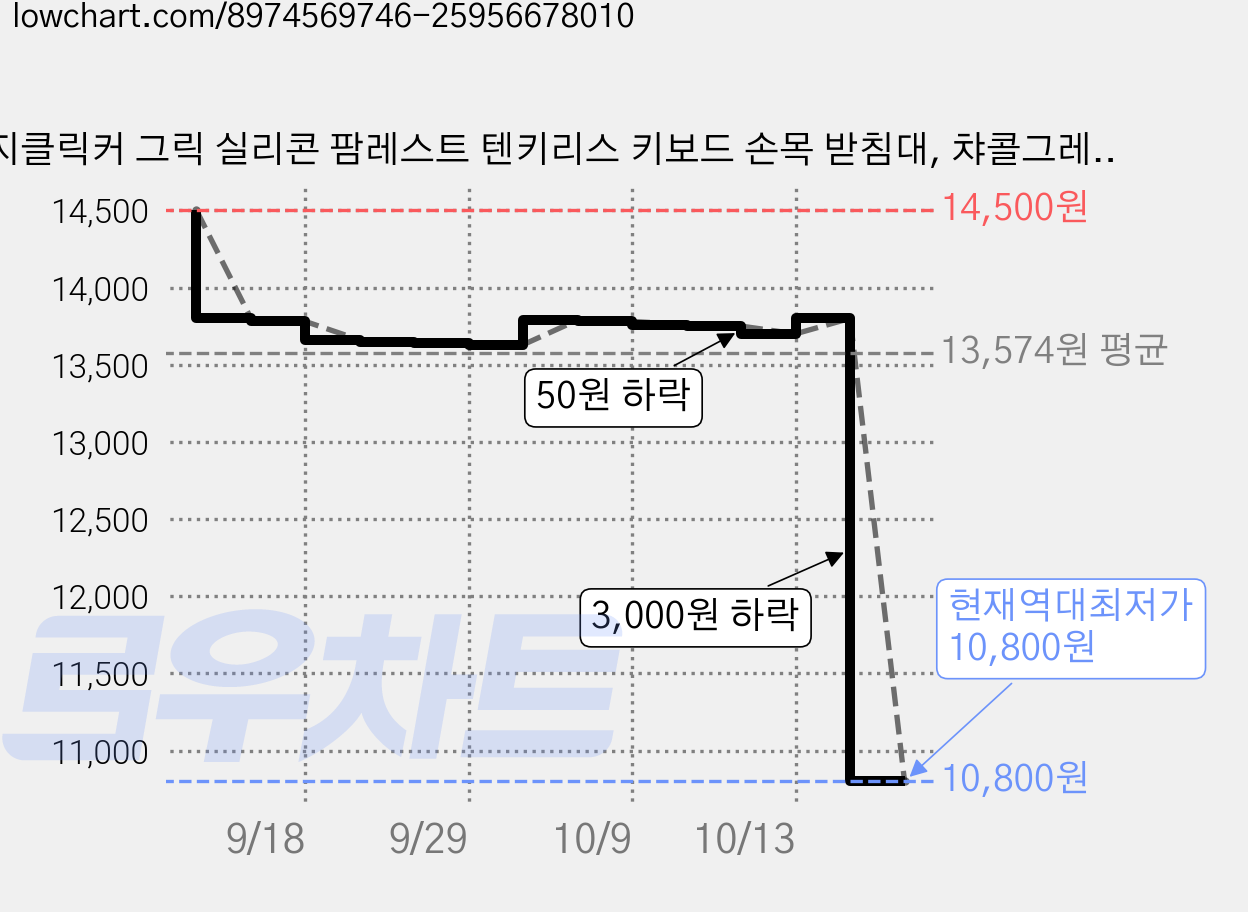 지클릭커 그릭 실리콘 팜레스트 텐키리스 키보드 손목 받침대, 챠콜그레이, 1개 가격 변동 차트, 현재가 10,800원, 역대최저가