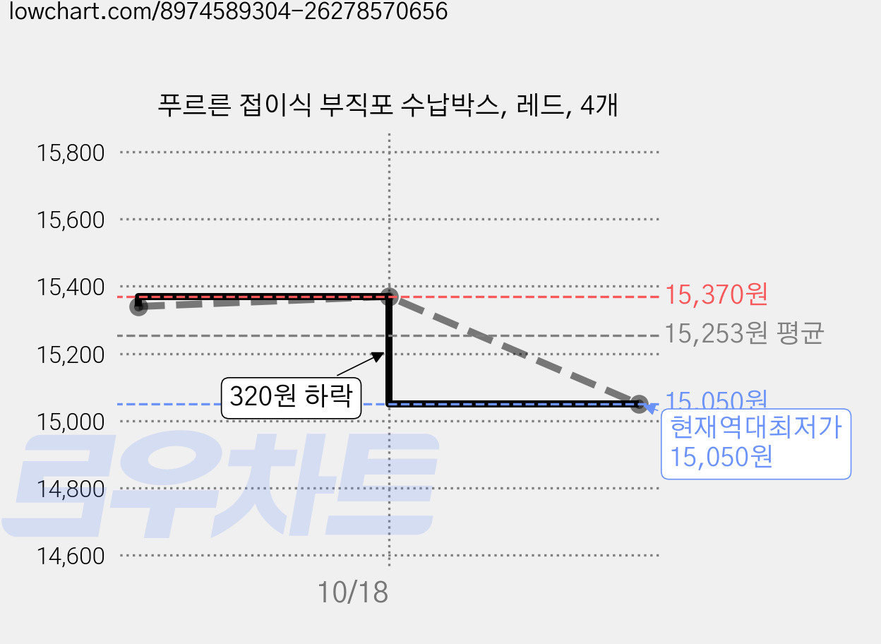 푸르른 접이식 부직포 수납박스, 레드, 4개 가격 변동 차트, 현재가 15,050원, 역대최저가